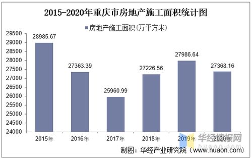 2015-2020年重慶市房地產投資、施工及銷售情況統計分析